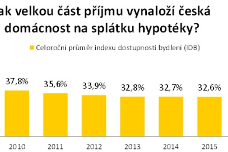 Půjdou ceny nemovitostí nahoru nebo dolů?
